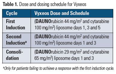 dosing schedule for vyxeos