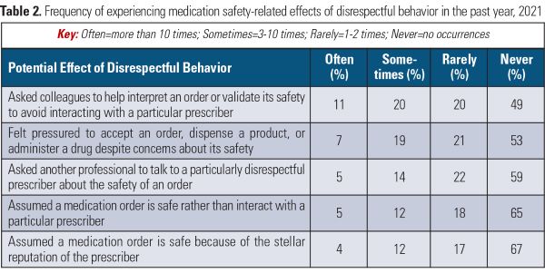 table 2 disrespectful behavior