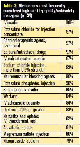 high alert medications