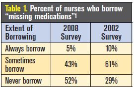 Nurses who borrow medications