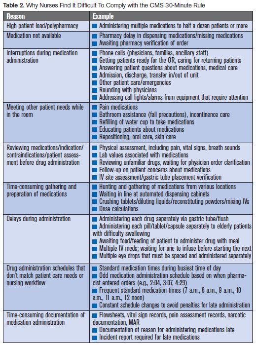 CMS 30-minute rule