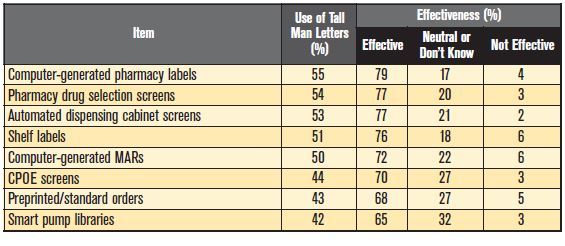 Use and Effectiveness of Tall Man Letters