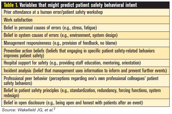 variables predicting patient safety behavior