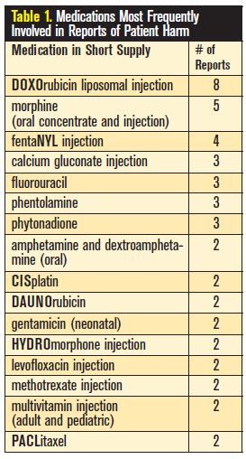 medications in short supply involved in harm