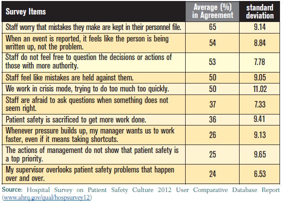 AHRQ Hospital Culture Survey