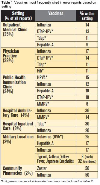 Vaccines cited in errors