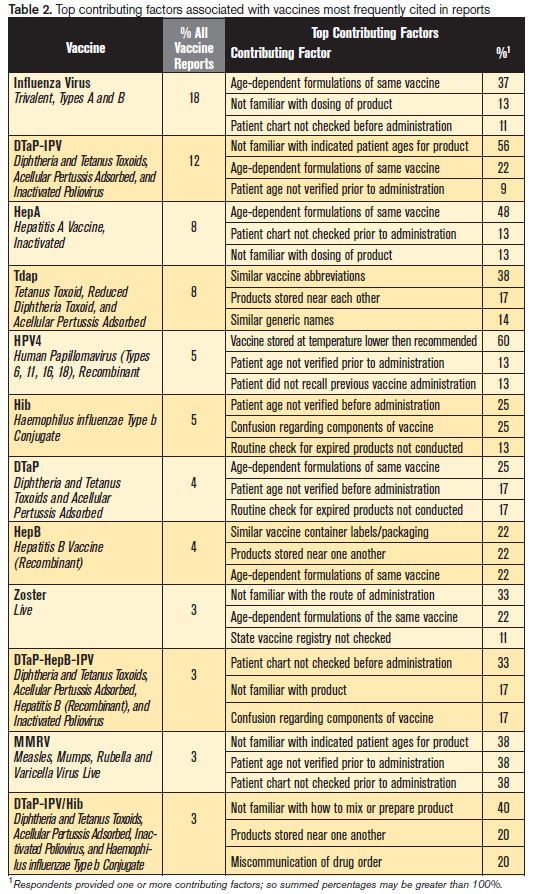 factors contributing to vaccine errors