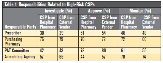 high-risk CSPs