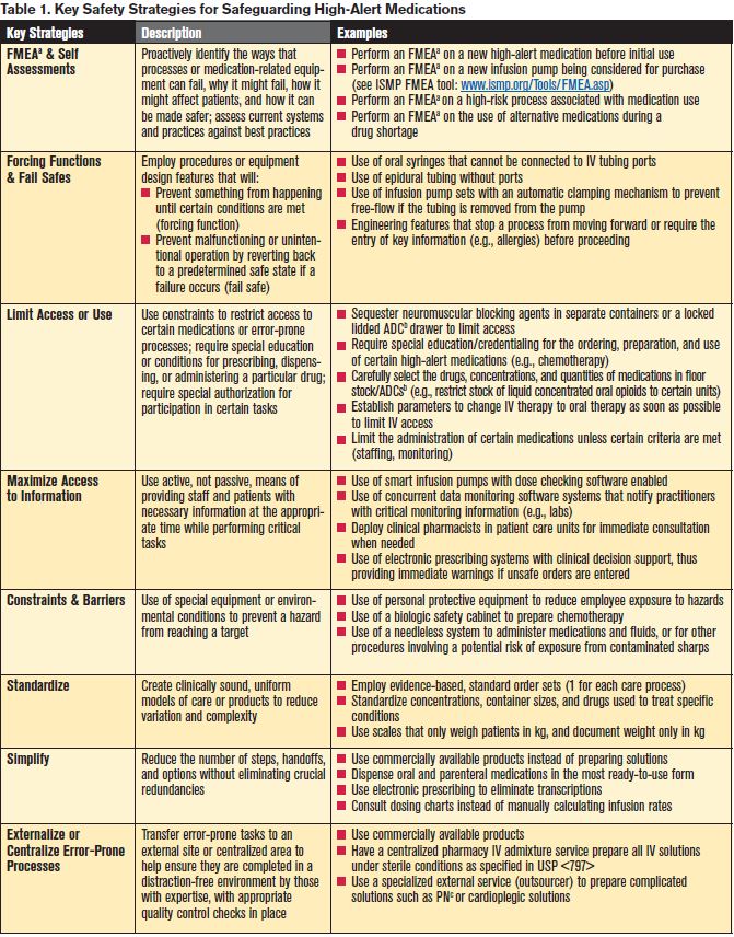 safety strategies high alert medications