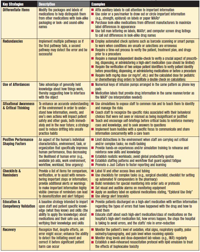 key safety strategies high alert medications