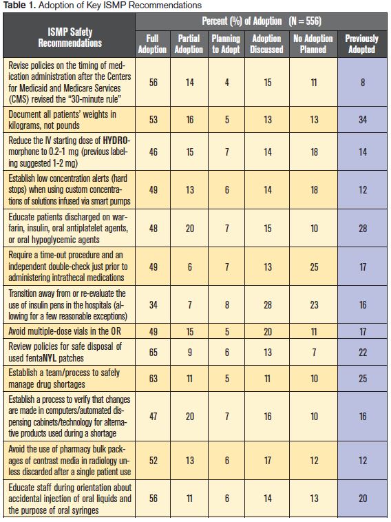 Survey Results Show Medication Safety Information Provided by ISMP Is