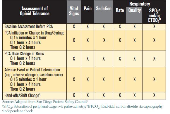 Assessment of Opioid Tolerance