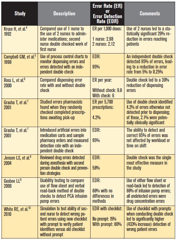 Independent Double Checks: Undervalued and Misused: Selective Use