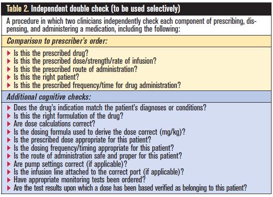 Independent Double Checks: Undervalued and Misused: Selective Use of This  Strategy Can Play an Important Role in Medication Safety
