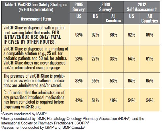 vinCRIStine safety