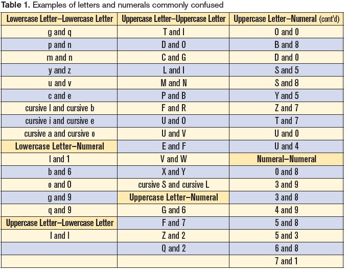 Alphanumeric Code Chart