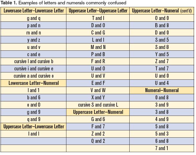 Confused Letters and Numbers