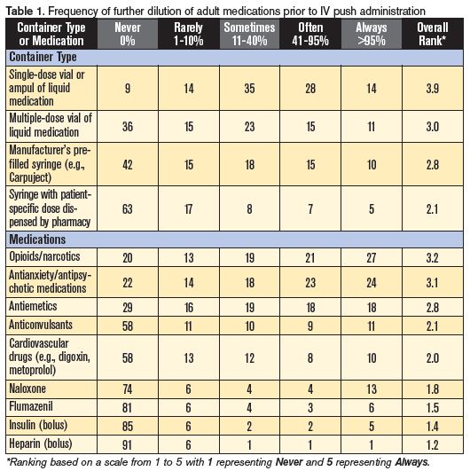 some-iv-medications-are-diluted-unnecessarily-in-patient-care-areas-creating-undue-risk