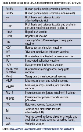 selected examples of CDC standard vaccine abbreviations and acronyms