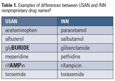 examples of difference between USAN and INN