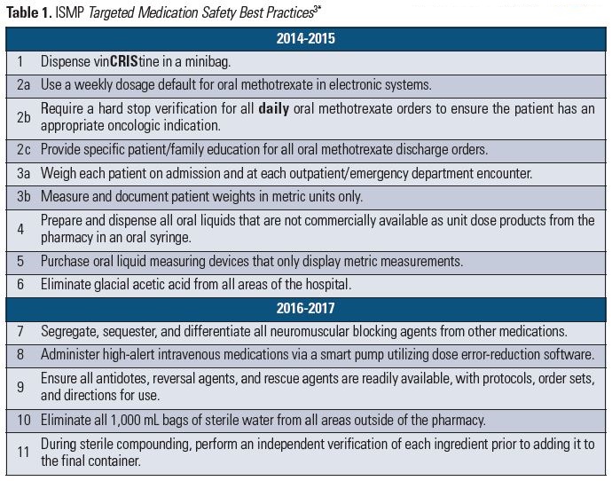 Safety best practices