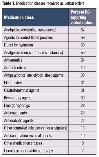 medication classes received as verbal orders