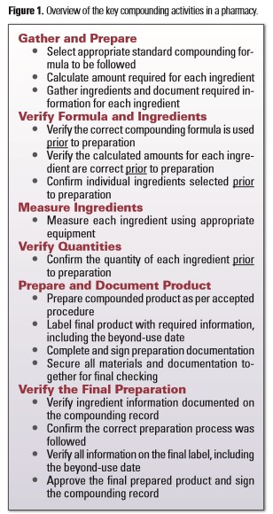 overview of key compounding activities