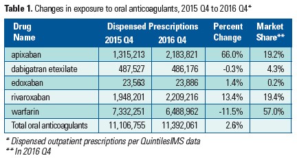 changes in exposure to oral anticoagulants
