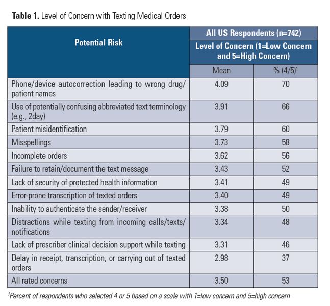 level of concern with texting medical orders