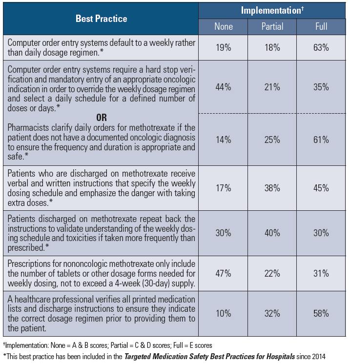 methotrexate best practices