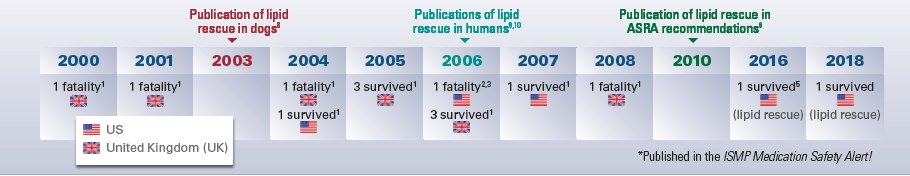 Timeline - Epidural errors