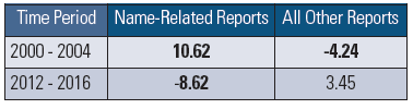 name and non-name related reports