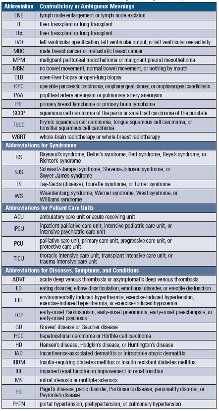 Table 1. Medical Abbreviations That Have Contradictory or Ambiguous Meanings1,2