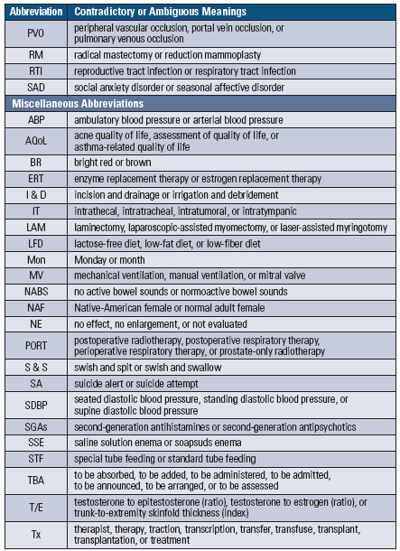 Table 1. Medical Abbreviations That Have Contradictory or Ambiguous Meanings1,2