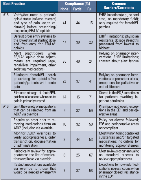 Table 1. Compliance with two new 2020-2021 ISMP Targeted Medication Safety Best Practices for Hospitals