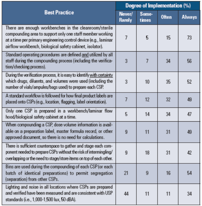 ISMP Survey Provides Insights into Pharmacy Sterile Compounding Systems