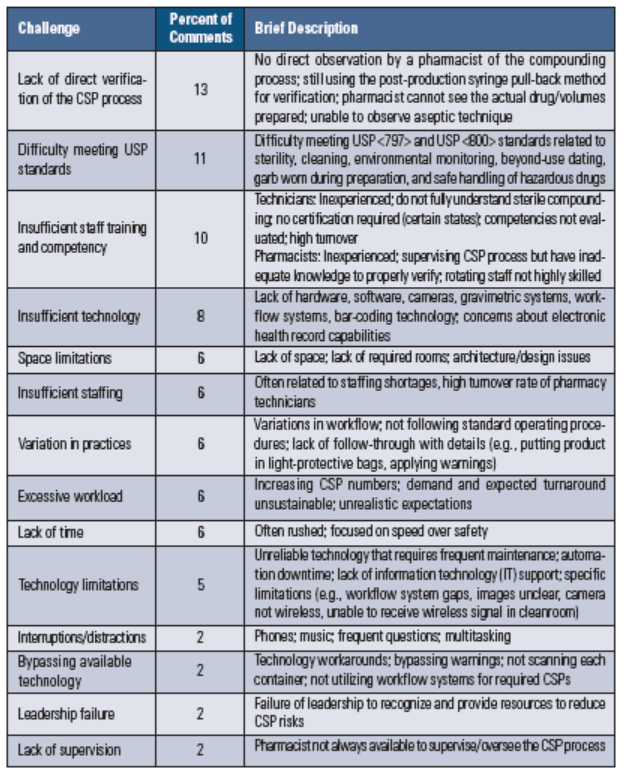 Table 2. Examples of biggest safety challenges related to pharmacy sterile compounding (n = 505)