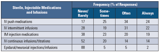 Table 1. Frequency of preparing/admixing sterile, injectable medications/infusions outside the pharmacy