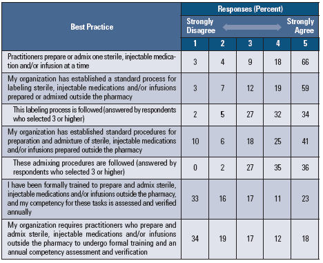 Table 2. Percent of agreement or disagreement with best practices