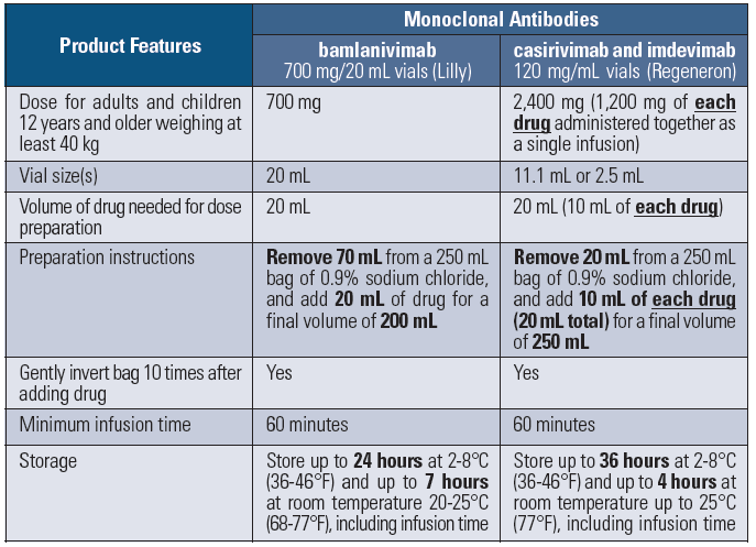 Handling monoclonal antibodies from Lilly and Regeneron can be confusing |  Institute For Safe Medication Practices