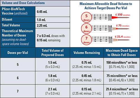 Table 3. Impact of Using Low Dead-Volume (LDV) Syringes for the Pfizer-BioNTech COVID-19 Vaccine2