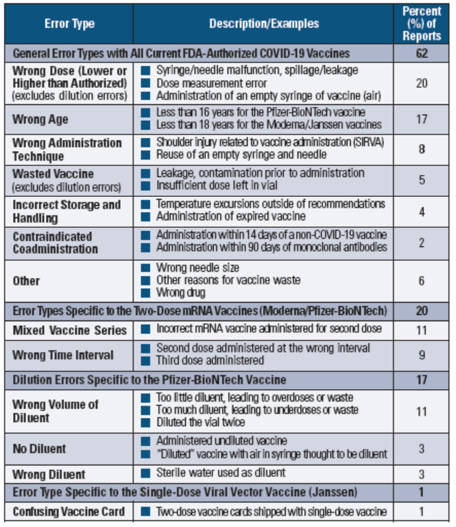 Table 1. Types and percentages of COVID-19 vaccine errors reported to ISMP (December 14, 2020, to April 15, 2021)