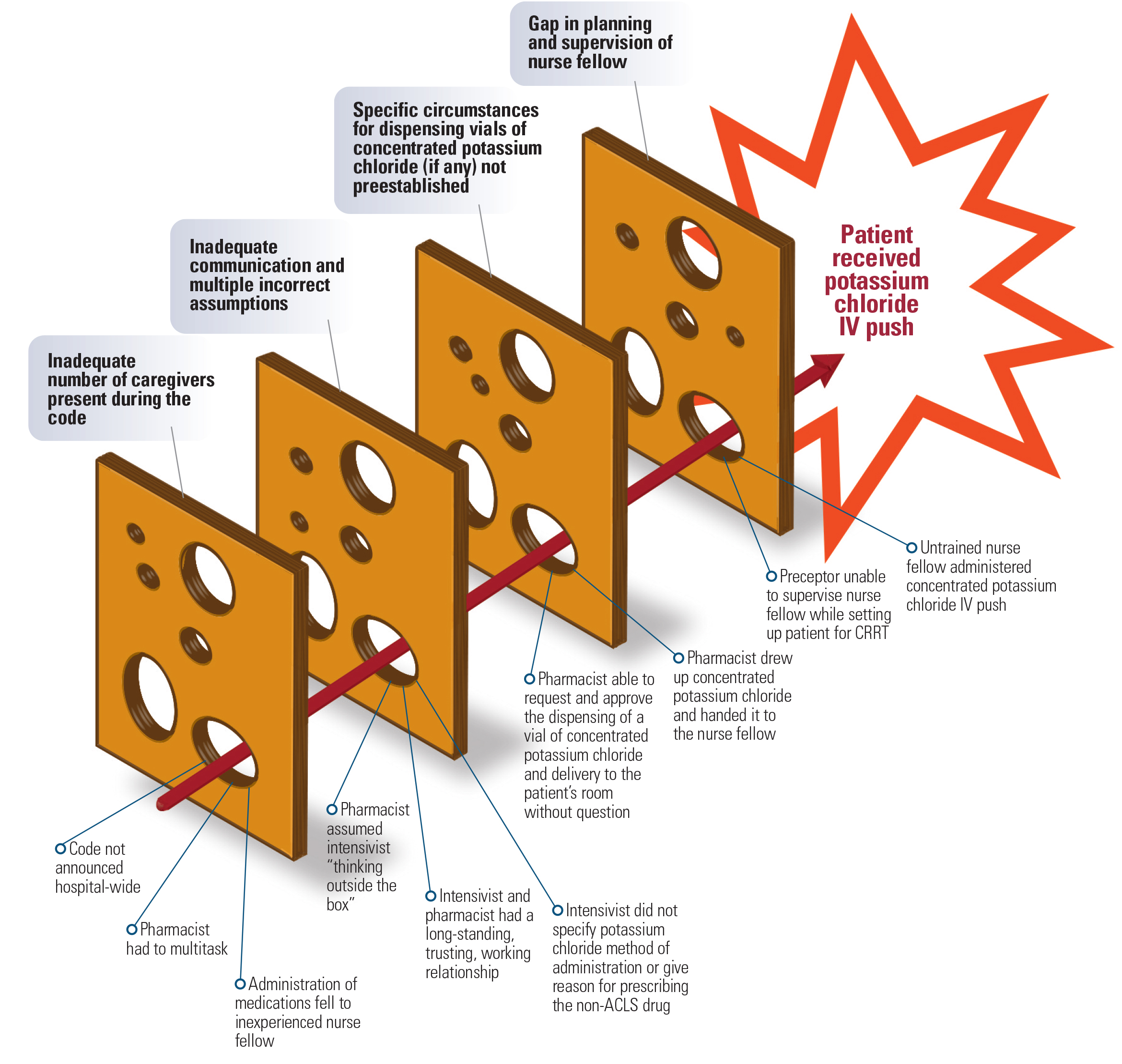 Figure 1. “Swiss cheese” model diagramming how and why the error happened.