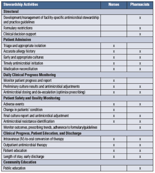 Table 1. Nursing and pharmacy antimicrobial stewardship