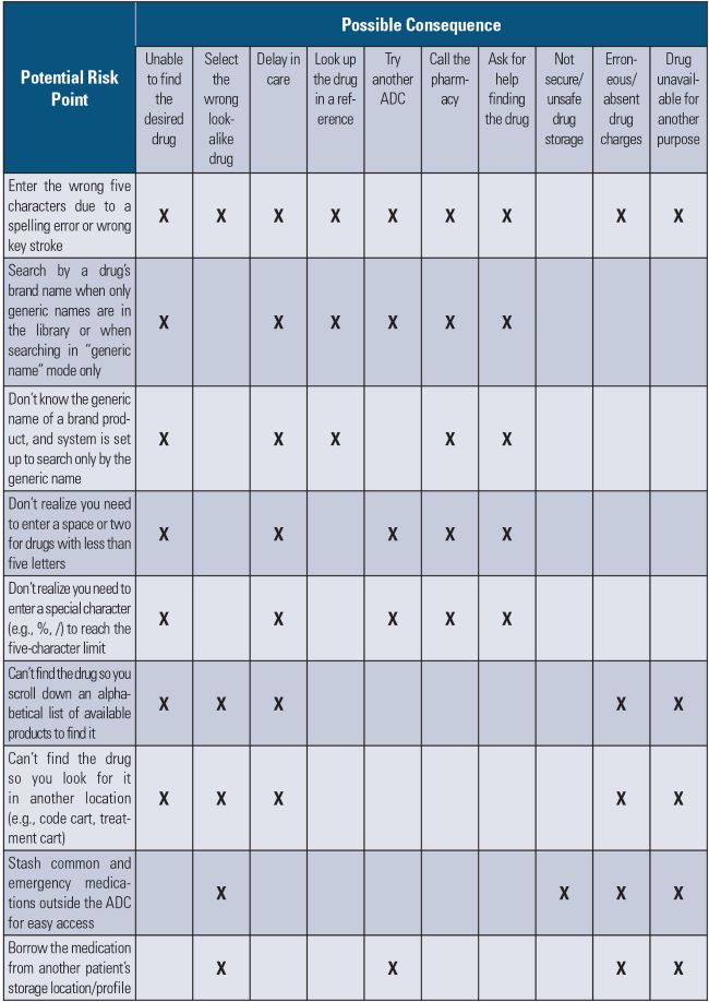 Table 1. Examples of potential risk points that may intensify when requiring a five-character drug name search in ADCs