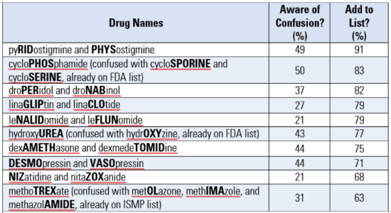 Table 1. Drug names tested for possible addition to the ISMP List of Look-Alike Drug Names with Recommended Tall Man Letters