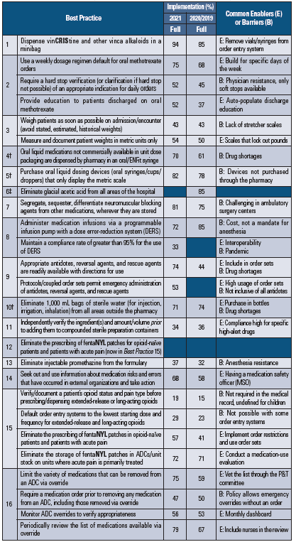 Table 1. Implementation of the 2020-2021 Targeted Medication Safety Best Practices for Hospitals*  