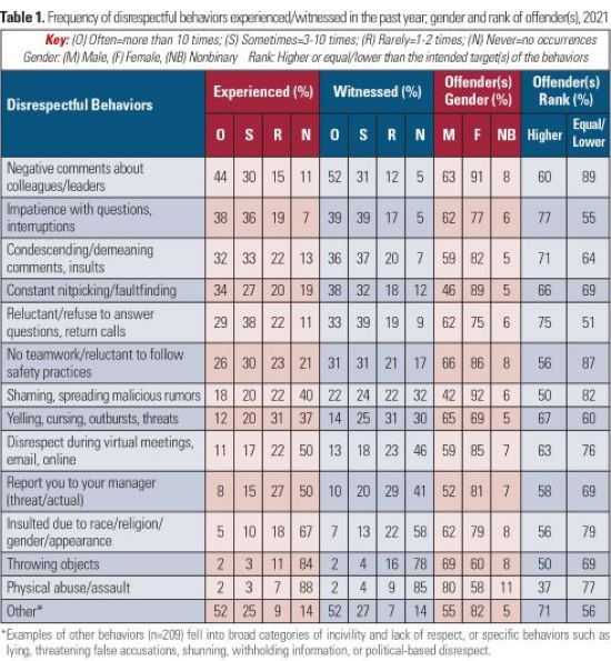 table 1 disrespectful behavior