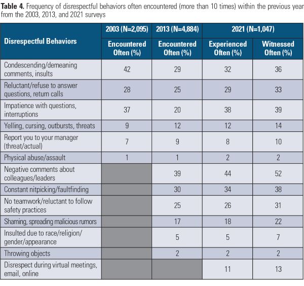 table 4 disrespectful behavior