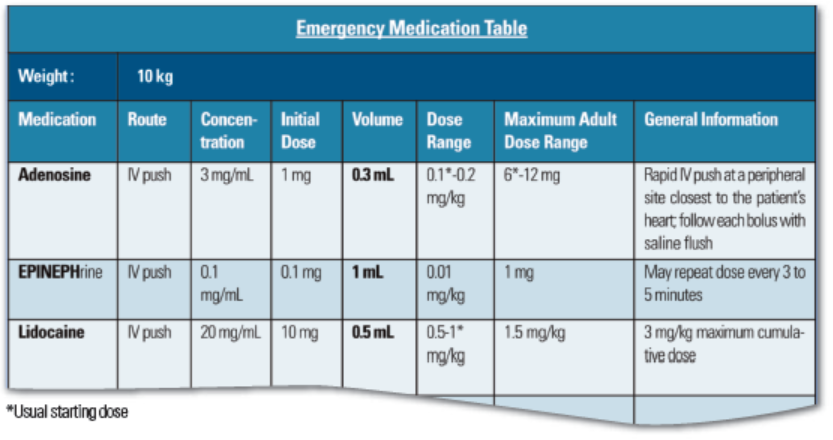 Table 1. An example of how code medications can be organized in a weight-based emergency medication table for a 10 kg patient. The volume for the pharmacist to prepare is calculated based on the organization’s standard concentration. The table also provides information on the dose range, maximum adult dose range, and other pertinent information.